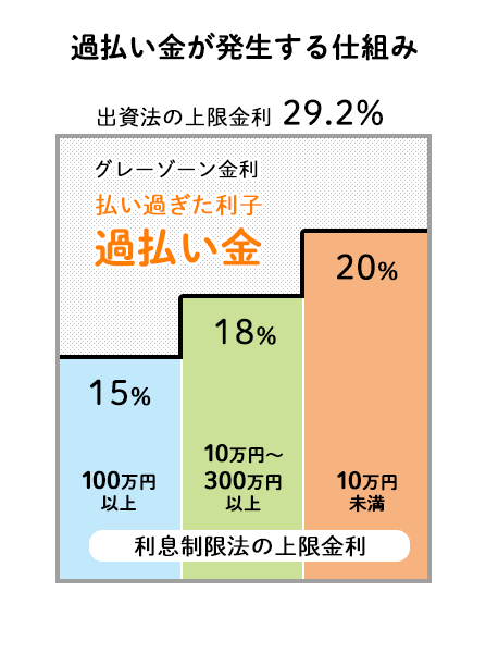 過払金が発生する仕組み